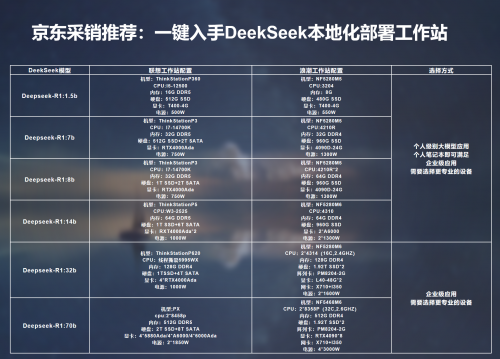 京东搜索「DeepSeek」 从选型到本地部署，一站式搞定数据处理与存储