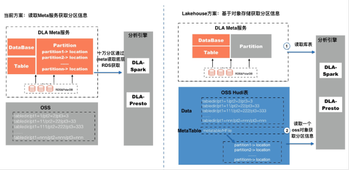 云原生数据湖的元数据管理技术解析 数据处理与存储支持服务
